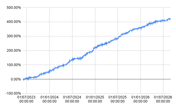 Backtest growth analysis chart